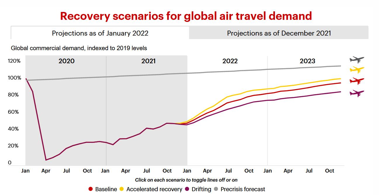 Los expertos estiman que el sector aéreo dejará atrás los efectos de Omicron y volverá a la normalidad en 2024